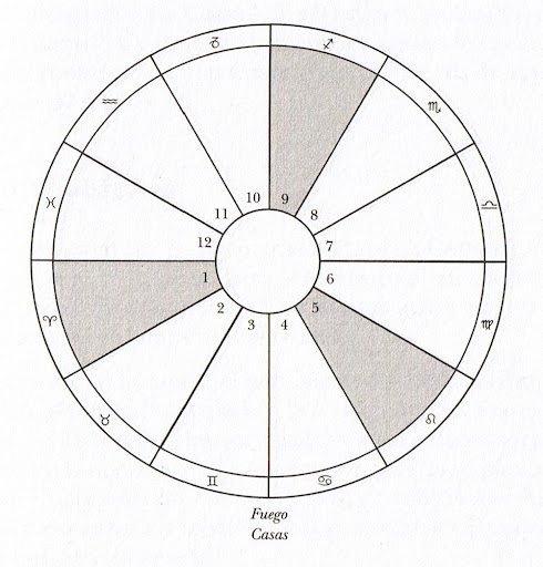 Lección De Introducción: Las 12 Casas Astrológicas - Escuela De ...