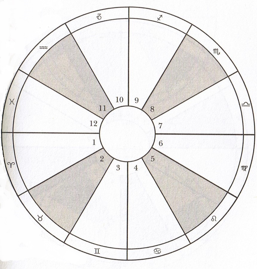 Lección De Introducción: Las 12 Casas Astrológicas - Escuela De ...